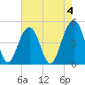 Tide chart for 0.8 mile above entrance, Shipyard Creek, South Carolina on 2023/05/4