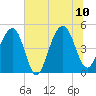 Tide chart for 0.8 mile above entrance, Shipyard Creek, South Carolina on 2023/07/10