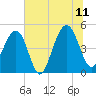 Tide chart for 0.8 mile above entrance, Shipyard Creek, South Carolina on 2023/07/11