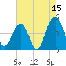 Tide chart for 0.8 mile above entrance, Shipyard Creek, South Carolina on 2023/07/15