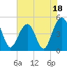 Tide chart for 0.8 mile above entrance, Shipyard Creek, South Carolina on 2023/07/18