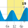 Tide chart for 0.8 mile above entrance, Shipyard Creek, South Carolina on 2023/07/19