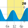 Tide chart for 0.8 mile above entrance, Shipyard Creek, South Carolina on 2023/07/20