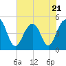 Tide chart for 0.8 mile above entrance, Shipyard Creek, South Carolina on 2023/07/21