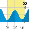 Tide chart for 0.8 mile above entrance, Shipyard Creek, South Carolina on 2023/07/22