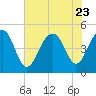 Tide chart for 0.8 mile above entrance, Shipyard Creek, South Carolina on 2023/07/23