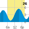 Tide chart for 0.8 mile above entrance, Shipyard Creek, South Carolina on 2023/07/26