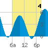 Tide chart for 0.8 mile above entrance, Shipyard Creek, South Carolina on 2023/07/4