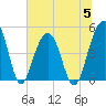 Tide chart for 0.8 mile above entrance, Shipyard Creek, South Carolina on 2023/07/5