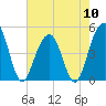 Tide chart for 0.8 mile above entrance, Shipyard Creek, South Carolina on 2024/05/10