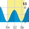 Tide chart for 0.8 mile above entrance, Shipyard Creek, South Carolina on 2024/05/11