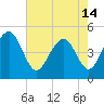 Tide chart for 0.8 mile above entrance, Shipyard Creek, South Carolina on 2024/05/14