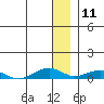 Tide chart for Shishmaref Inlet, Alaska on 2021/01/11