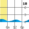 Tide chart for Shishmaref Inlet, Alaska on 2021/05/10