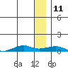 Tide chart for Shishmaref Inlet, Alaska on 2022/01/11