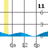 Tide chart for Shishmaref Inlet 2, Alaska on 2022/07/11
