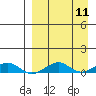 Tide chart for Shishmaref Inlet, Alaska on 2022/09/11