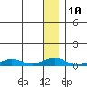 Tide chart for Shishmaref Inlet, Alaska on 2023/01/10
