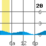 Tide chart for Shishmaref Inlet, Alaska on 2024/05/20