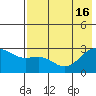 Tide chart for Shoal Point, Alaska on 2021/07/16