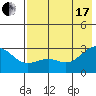 Tide chart for Shoal Point, Alaska on 2021/07/17
