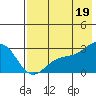 Tide chart for Shoal Point, Alaska on 2021/07/19