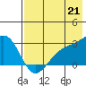 Tide chart for Shoal Point, Alaska on 2021/07/21