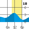 Tide chart for Shoal Point, Kanaga Island, Alaska on 2022/01/10