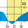 Tide chart for Shoal Point, Alaska on 2022/07/11