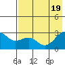 Tide chart for Shoal Point, Alaska on 2022/07/19