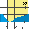 Tide chart for Shoal Point, Alaska on 2022/07/22
