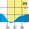 Tide chart for Shoal Point, Alaska on 2022/07/23
