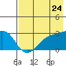 Tide chart for Shoal Point, Alaska on 2022/07/24