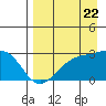 Tide chart for Shoal Point, Kanaga Island, Alaska on 2022/08/22