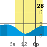 Tide chart for Shoal Point, Kanaga Island, Alaska on 2022/08/28