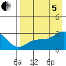 Tide chart for Shoal Point, Kanaga Island, Alaska on 2022/08/5