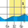 Tide chart for Shoal Point, Kanaga Island, Alaska on 2022/09/1