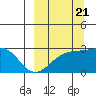 Tide chart for Shoal Point, Kanaga Island, Alaska on 2022/09/21