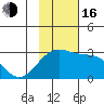 Tide chart for Shoal Point, Alaska on 2022/11/16