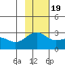 Tide chart for Shoal Point, Alaska on 2022/11/19