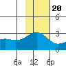 Tide chart for Shoal Point, Alaska on 2022/11/20