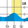 Tide chart for Shoal Point, Alaska on 2022/12/18