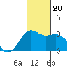 Tide chart for Shoal Point, Alaska on 2022/12/28