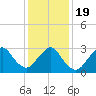 Tide chart for Shooting Thorofare, Great Egg Harbor Inlet, New Jersey on 2021/01/19