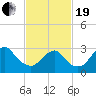 Tide chart for Shooting Thorofare, Great Egg Harbor Inlet, New Jersey on 2021/02/19
