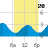 Tide chart for Shooting Thorofare, Great Egg Harbor Inlet, New Jersey on 2021/03/20