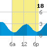 Tide chart for Shooting Thorofare, Great Egg Harbor Inlet, New Jersey on 2021/04/18