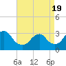 Tide chart for Shooting Thorofare, Great Egg Harbor Inlet, New Jersey on 2021/04/19