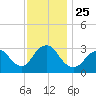 Tide chart for Shooting Thorofare, Great Egg Harbor Inlet, New Jersey on 2021/11/25