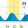 Tide chart for Shooting Thorofare, Great Egg Harbor Inlet, New Jersey on 2021/12/23